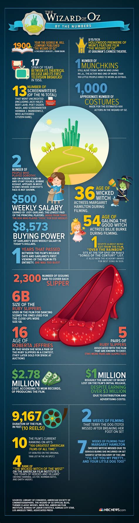 The Wicked Witch from the Wizard of Oz infographics